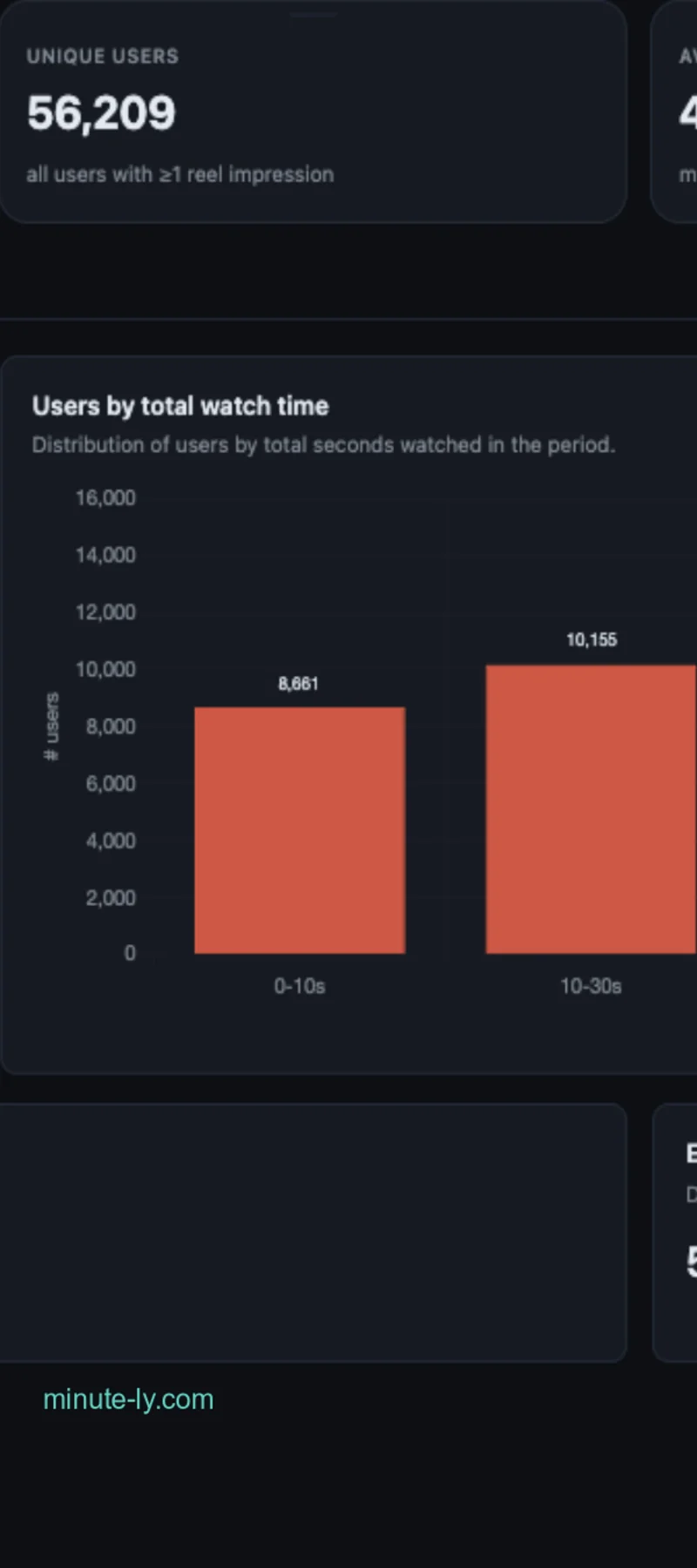 iPhone-sized presentation of consumption, watch time and session metrics from the supplied dashboard