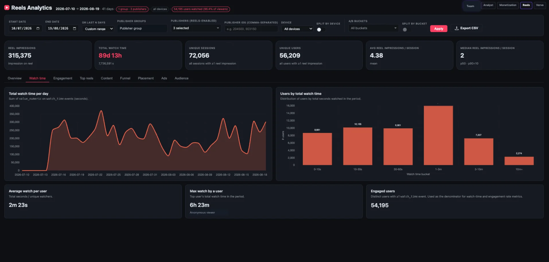 MacBook Pro displaying the original consumption and watch-time dashboard