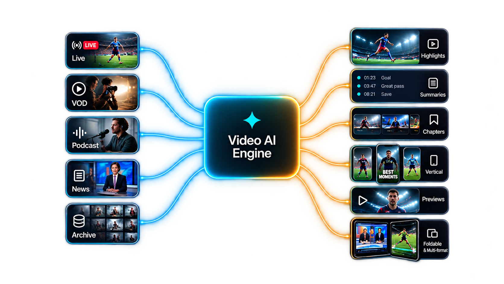 Minute-ly.com AI Engine connects live, VOD and news inputs to multiple video outputs