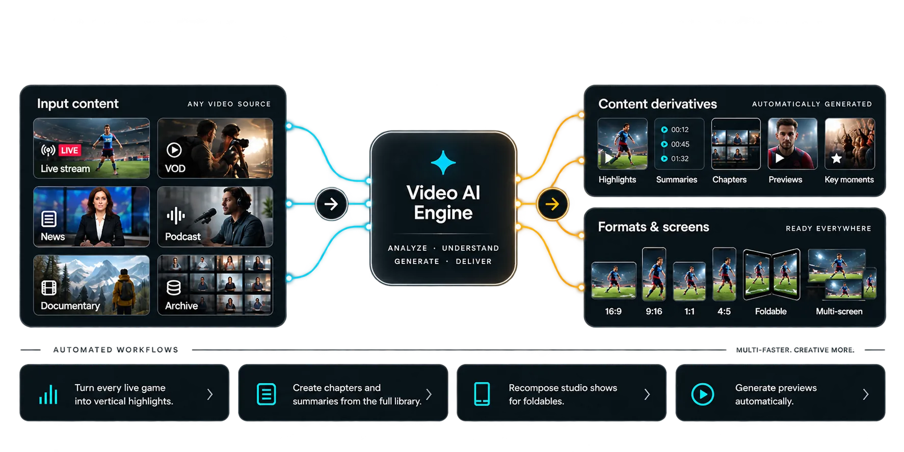 Live streams, VOD, news, podcasts, documentaries and archives enter the Video AI Engine to automatically generate highlights, summaries, chapters and previews across horizontal, vertical, square and foldable screens